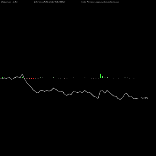 Force Index chart Gala Precision Eng Ltd GALAPREC share NSE Stock Exchange 
