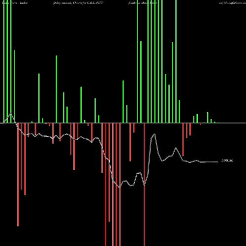 Force Index chart Gallantt Metal Limited GALLANTT share NSE Stock Exchange 
