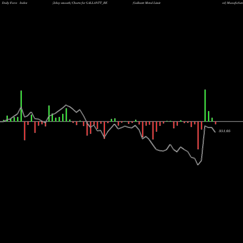 Force Index chart Gallantt Metal Limited GALLANTT_BE share NSE Stock Exchange 