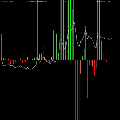 Force Index chart Gallantt Ispat Limited GALLISPAT share NSE Stock Exchange 