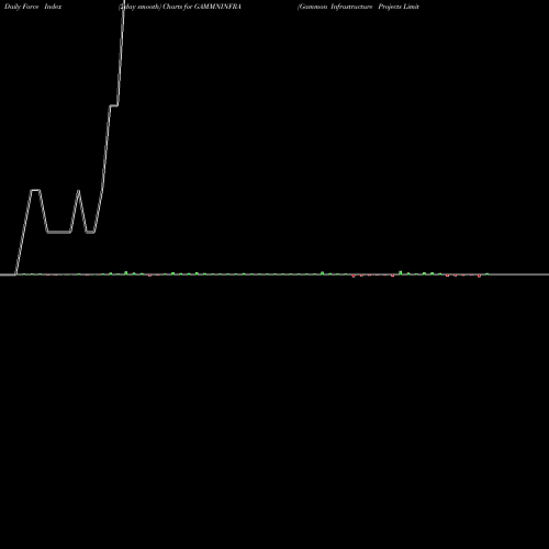 Force Index chart Gammon Infrastructure Projects Limited GAMMNINFRA share NSE Stock Exchange 