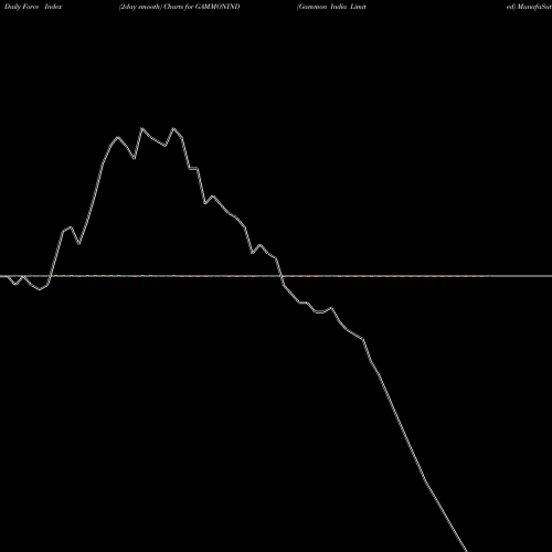 Force Index chart Gammon India Limited GAMMONIND share NSE Stock Exchange 