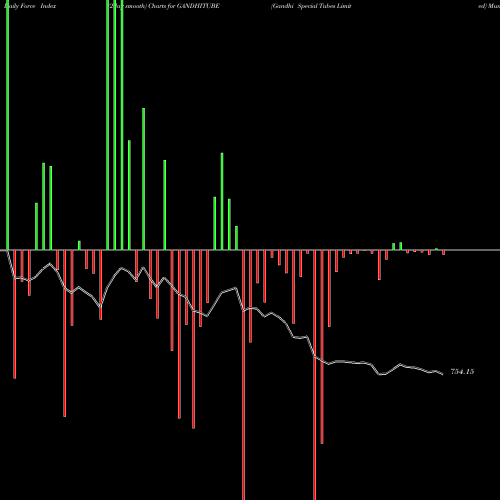 Force Index chart Gandhi Special Tubes Limited GANDHITUBE share NSE Stock Exchange 