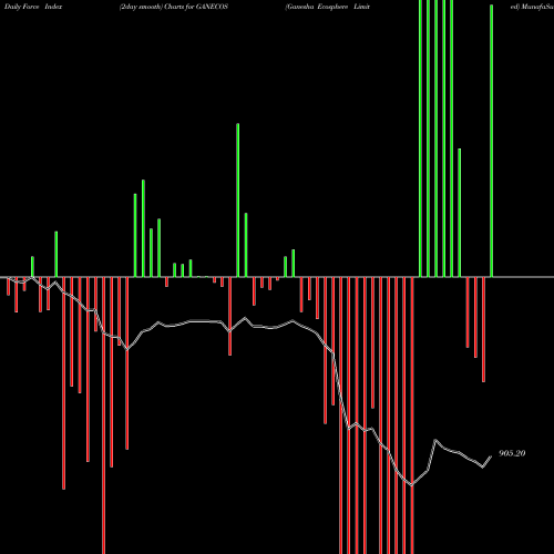 Force Index chart Ganesha Ecosphere Limited GANECOS share NSE Stock Exchange 