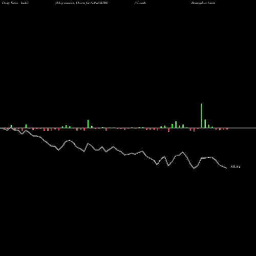 Force Index chart Ganesh Benzoplast Limited GANESHBE share NSE Stock Exchange 