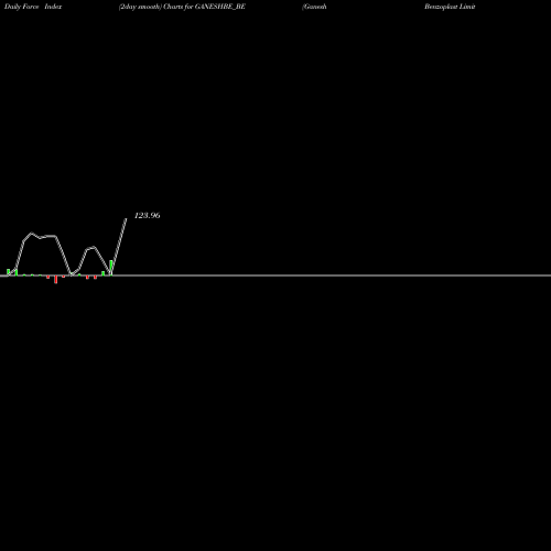 Force Index chart Ganesh Benzoplast Limited GANESHBE_BE share NSE Stock Exchange 