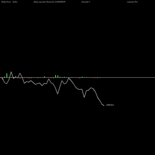 Force Index chart Ganesh Consumer Product L GANESHCP share NSE Stock Exchange 