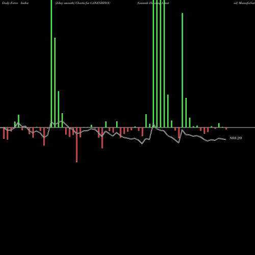 Force Index chart Ganesh Housing Limited GANESHHOU share NSE Stock Exchange 