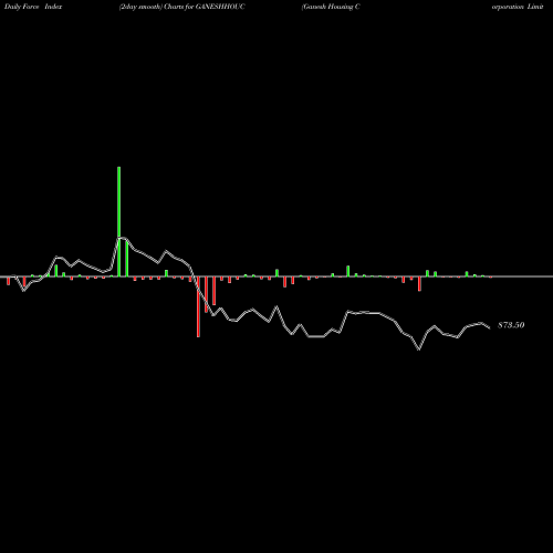 Force Index chart Ganesh Housing Corporation Limited GANESHHOUC share NSE Stock Exchange 