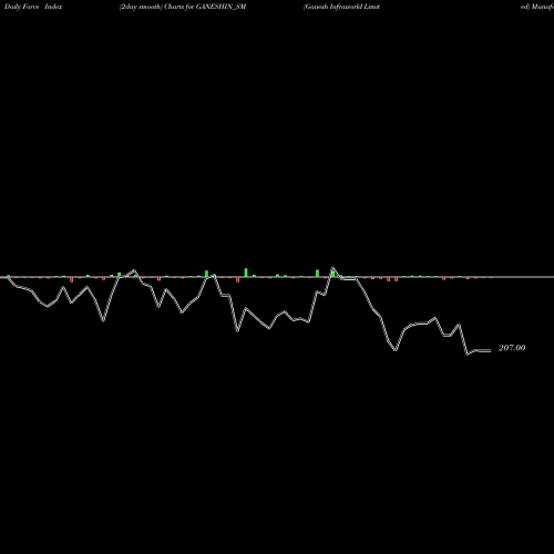 Force Index chart Ganesh Infraworld Limited GANESHIN_SM share NSE Stock Exchange 