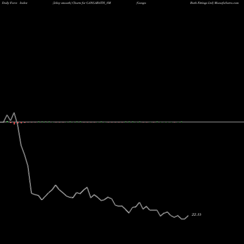 Force Index chart Ganga Bath Fittings Ltd GANGABATH_SM share NSE Stock Exchange 