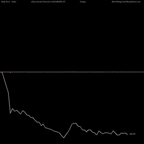 Force Index chart Ganga Bath Fittings Ltd GANGABATH_ST share NSE Stock Exchange 