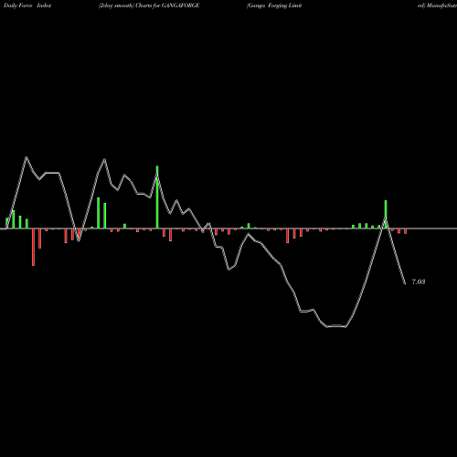 Force Index chart Ganga Forging Limited GANGAFORGE share NSE Stock Exchange 