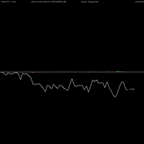 Force Index chart Ganga Forging Limited GANGAFORGE_BE share NSE Stock Exchange 