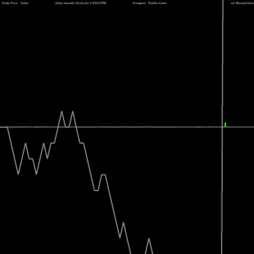 Force Index chart Gangotri Textiles Limited GANGOTRI share NSE Stock Exchange 