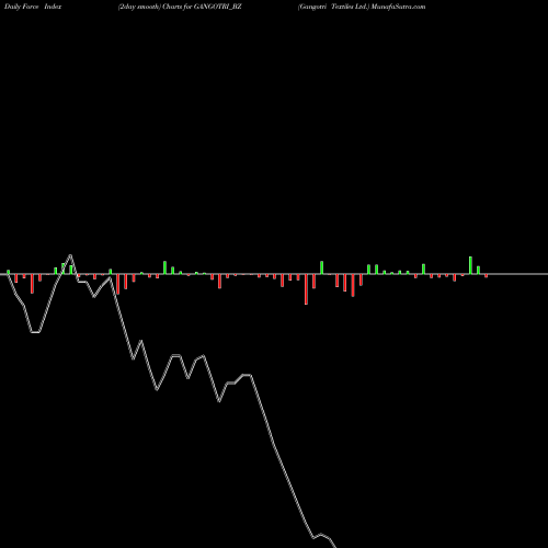 Force Index chart Gangotri Textiles Ltd. GANGOTRI_BZ share NSE Stock Exchange 