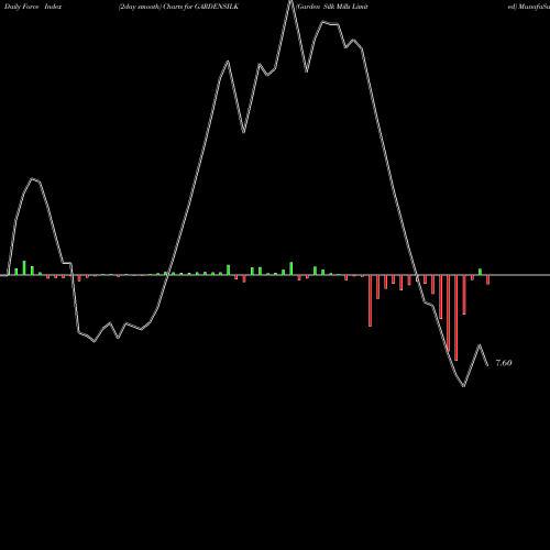 Force Index chart Garden Silk Mills Limited GARDENSILK share NSE Stock Exchange 