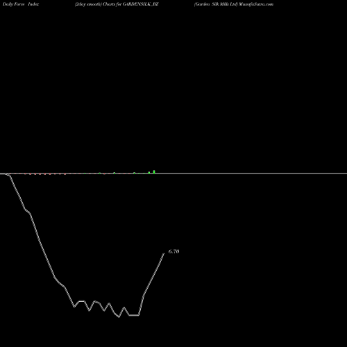 Force Index chart Garden Silk Mills Ltd GARDENSILK_BZ share NSE Stock Exchange 