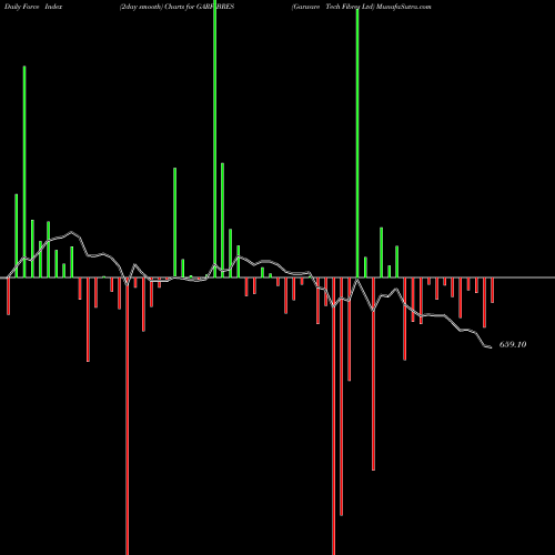 Force Index chart Garware Tech Fibres Ltd GARFIBRES share NSE Stock Exchange 