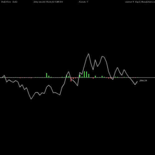 Force Index chart Garuda Construct N Eng L GARUDA share NSE Stock Exchange 