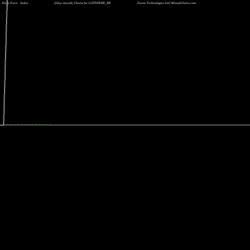 Force Index chart Gacm Technologies Ltd GATDVR-RE_BE share NSE Stock Exchange 