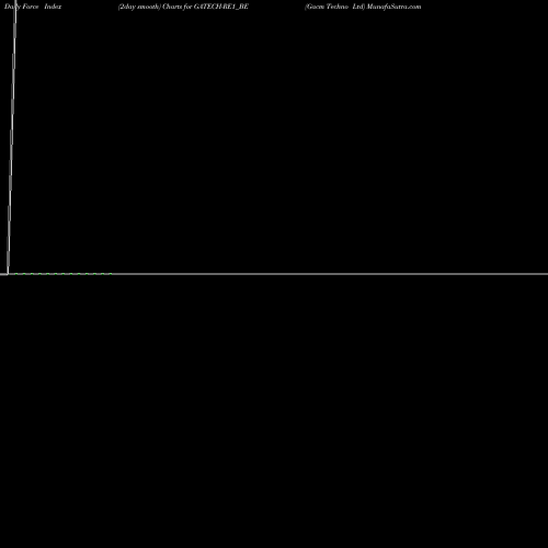 Force Index chart Gacm Techno Ltd GATECH-RE1_BE share NSE Stock Exchange 
