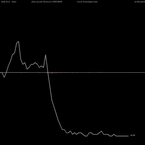 Force Index chart Gacm Technologies Limited GATECHDVR share NSE Stock Exchange 