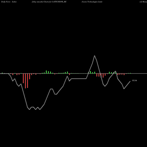 Force Index chart Gacm Technologies Limited GATECHDVR_BE share NSE Stock Exchange 