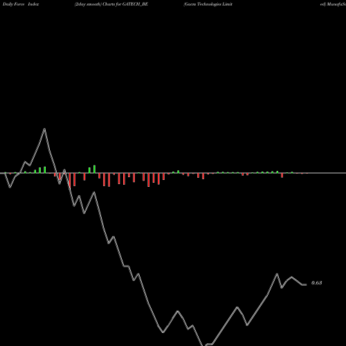 Force Index chart Gacm Technologies Limited GATECH_BE share NSE Stock Exchange 