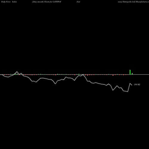 Force Index chart Gateway Distriparks Ltd GATEWAY share NSE Stock Exchange 