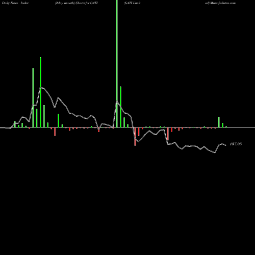 Force Index chart GATI Limited GATI share NSE Stock Exchange 