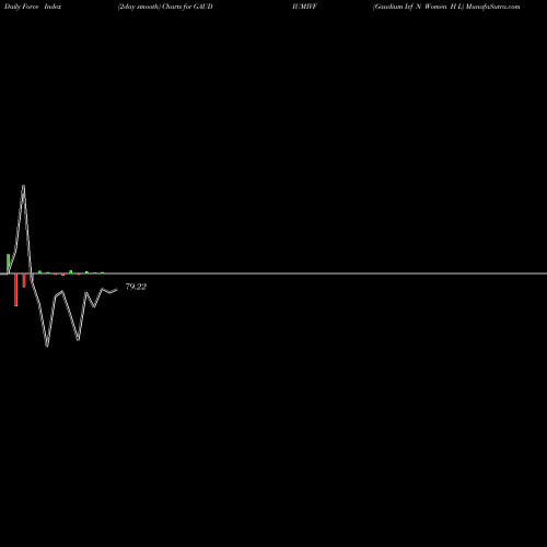 Force Index chart Gaudium Ivf N Women H L GAUDIUMIVF share NSE Stock Exchange 