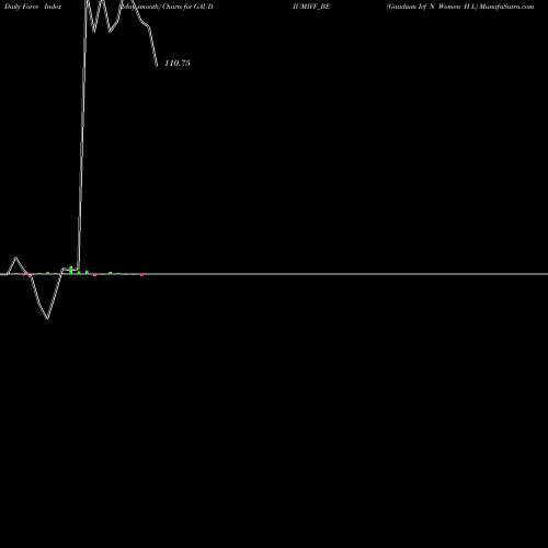 Force Index chart Gaudium Ivf N Women H L GAUDIUMIVF_BE share NSE Stock Exchange 