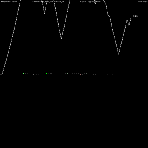 Force Index chart Gayatri Highways Limited GAYAHWS_BE share NSE Stock Exchange 