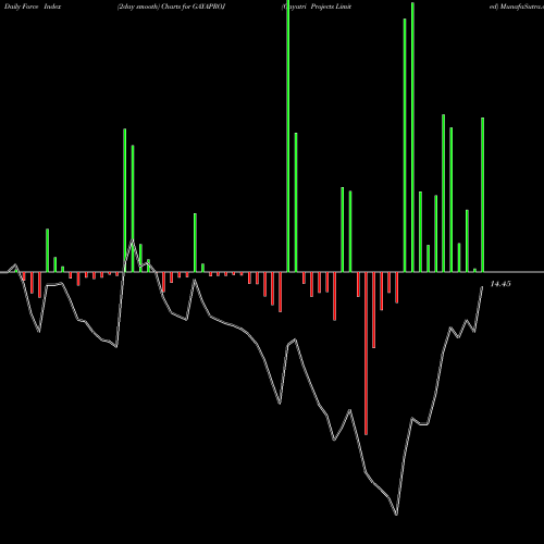 Force Index chart Gayatri Projects Limited GAYAPROJ share NSE Stock Exchange 