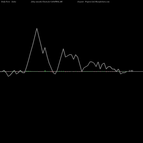 Force Index chart Gayatri Projects Ltd GAYAPROJ_BE share NSE Stock Exchange 