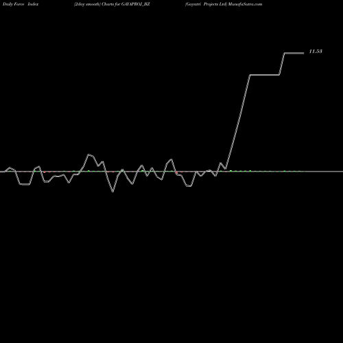 Force Index chart Gayatri Projects Ltd GAYAPROJ_BZ share NSE Stock Exchange 