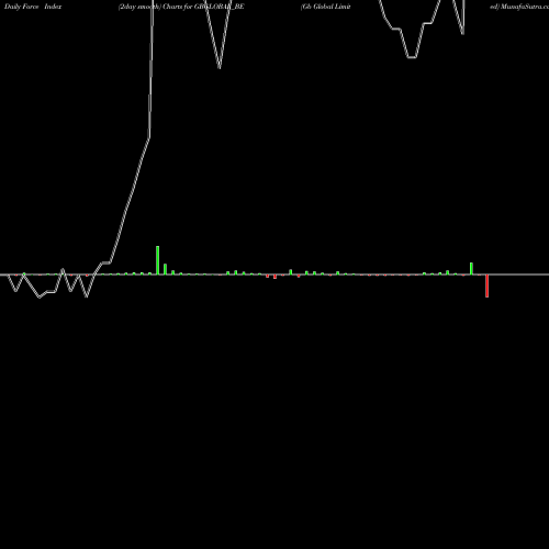 Force Index chart Gb Global Limited GBGLOBAL_BE share NSE Stock Exchange 