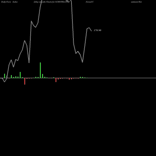 Force Index chart Grand Continent Hotels L GCHOTELS_SM share NSE Stock Exchange 