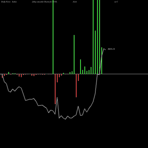 Force Index chart Gretex Corporate Services GCSL share NSE Stock Exchange 