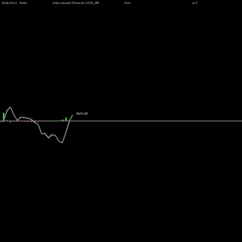 Force Index chart Gretex Corporate Services GCSL_BE share NSE Stock Exchange 