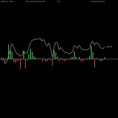 Force Index chart Gateway Distriparks Limited GDL share NSE Stock Exchange 