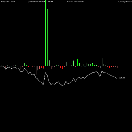 Force Index chart GeeCee Ventures Limited GEECEE share NSE Stock Exchange 