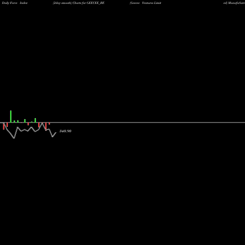 Force Index chart Geecee Ventures Limited GEECEE_BE share NSE Stock Exchange 