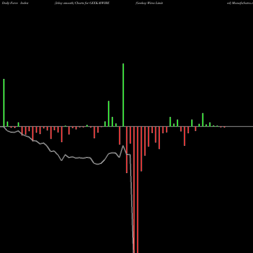 Force Index chart Geekay Wires Limited GEEKAYWIRE share NSE Stock Exchange 