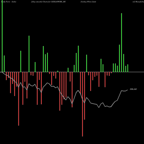 Force Index chart Geekay Wires Limited GEEKAYWIRE_BE share NSE Stock Exchange 