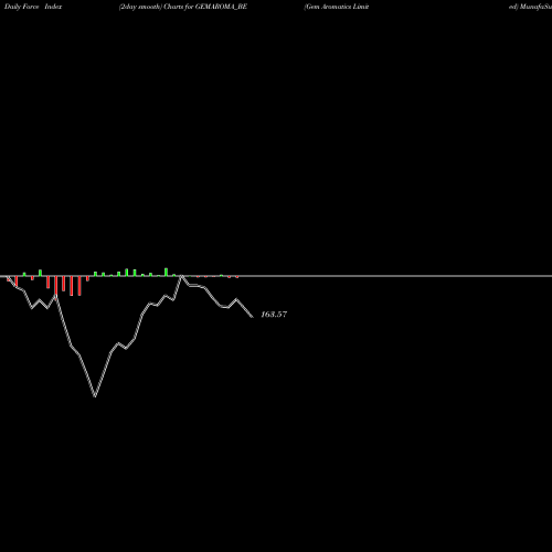 Force Index chart Gem Aromatics Limited GEMAROMA_BE share NSE Stock Exchange 