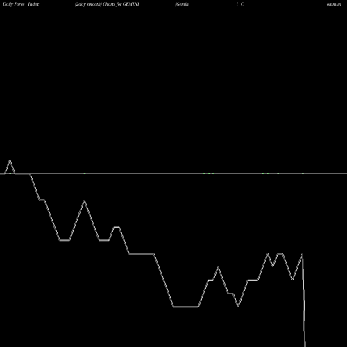 Force Index chart Gemini Communication Limited GEMINI share NSE Stock Exchange 