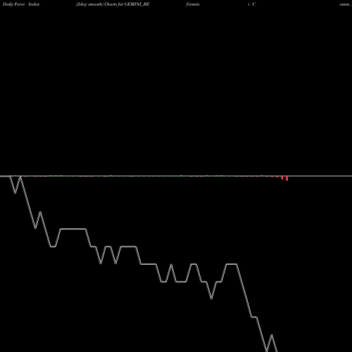 Force Index chart Gemini Comm. Ltd GEMINI_BE share NSE Stock Exchange 
