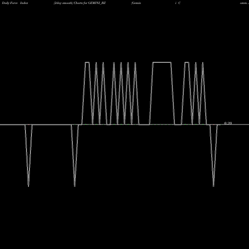 Force Index chart Gemini Comm. Ltd GEMINI_BZ share NSE Stock Exchange 